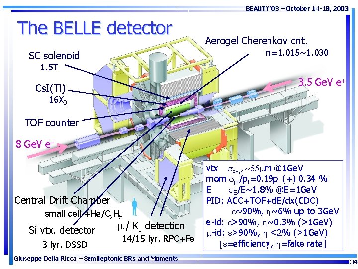 BEAUTY’ 03 – October 14 -18, 2003 The BELLE detector Aerogel Cherenkov cnt. n=1.
