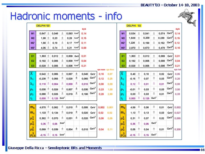 BEAUTY’ 03 – October 14 -18, 2003 Hadronic moments - info Giuseppe Della Ricca