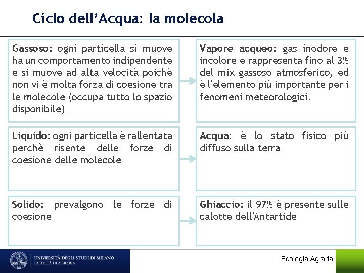 Ciclo dell’Acqua: la molecola Gassoso: ogni particella si muove ha un comportamento indipendente e