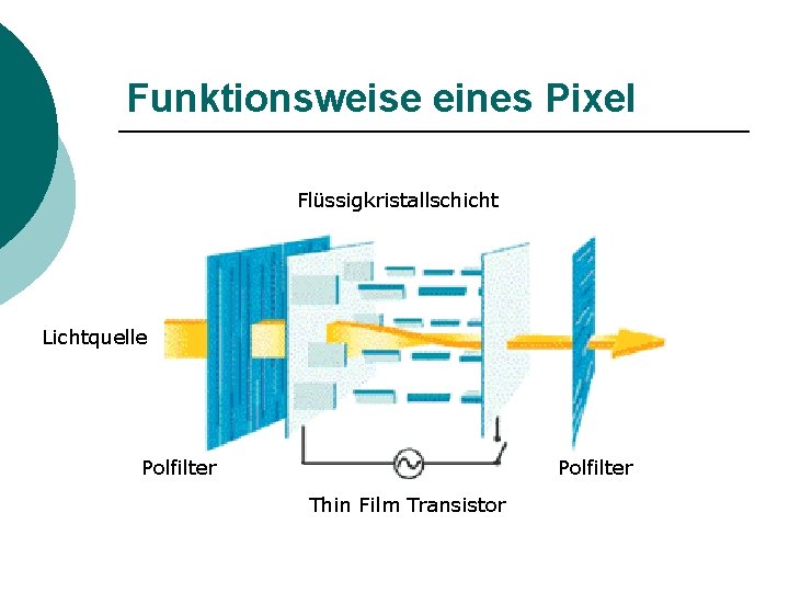 Funktionsweise eines Pixel Flüssigkristallschicht Lichtquelle Polfilter Thin Film Transistor 