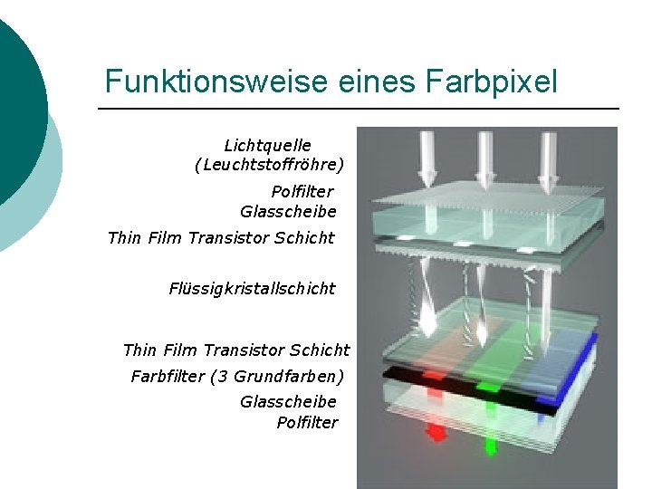 Funktionsweise eines Farbpixel Lichtquelle (Leuchtstoffröhre) Polfilter Glasscheibe Thin Film Transistor Schicht Flüssigkristallschicht Thin Film