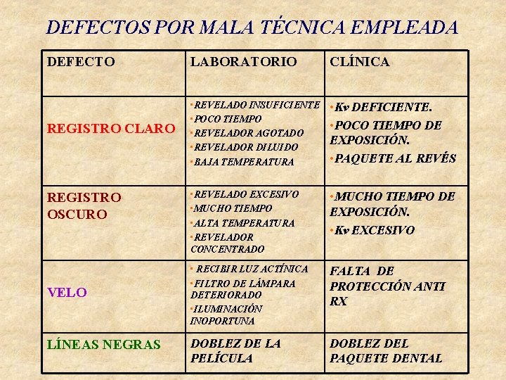 DEFECTOS POR MALA TÉCNICA EMPLEADA DEFECTO REGISTRO CLARO REGISTRO OSCURO VELO LÍNEAS NEGRAS LABORATORIO