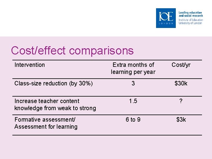 Cost/effect comparisons Intervention Extra months of learning per year Cost/yr Class-size reduction (by 30%)