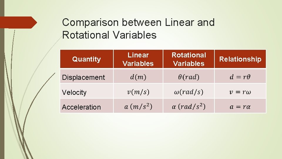 Comparison between Linear and Rotational Variables Quantity Displacement Velocity Acceleration Linear Variables Rotational Variables