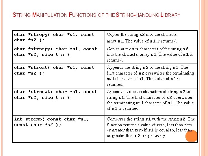 7 STRING MANIPULATION FUNCTIONS OF THE STRING-HANDLING LIBRARY char *strcpy( char *s 1, const