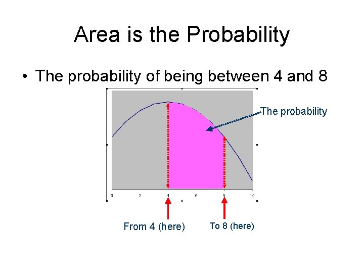 Area is the Probability • The probability of being between 4 and 8 The