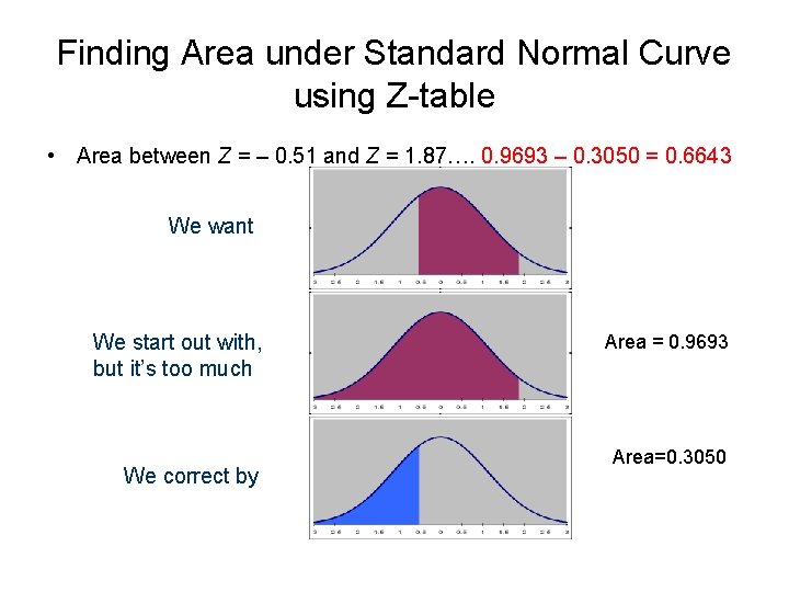 Finding Area under Standard Normal Curve using Z-table • Area between Z = –
