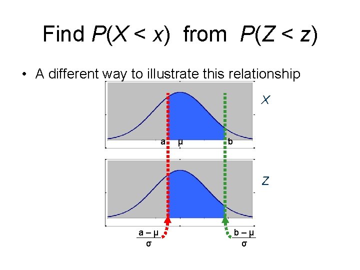 Find P(X < x) from P(Z < z) • A different way to illustrate