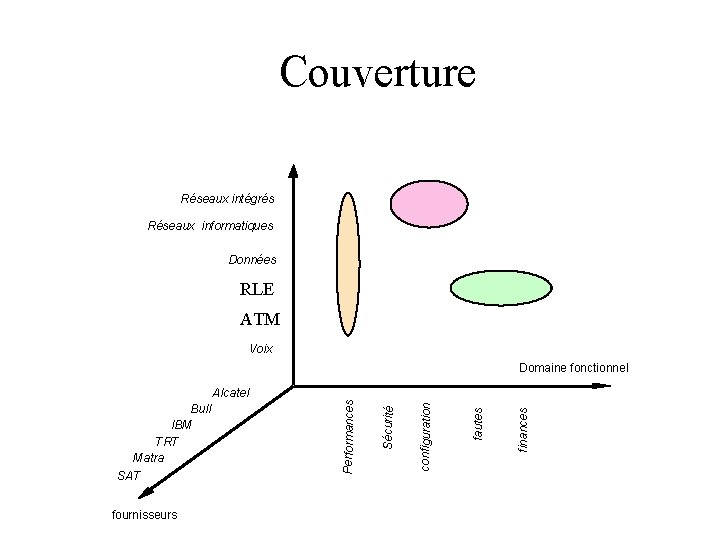 Couverture Réseaux intégrés Réseaux informatiques Données RLE ATM Voix Domaine fonctionnel fournisseurs finances fautes