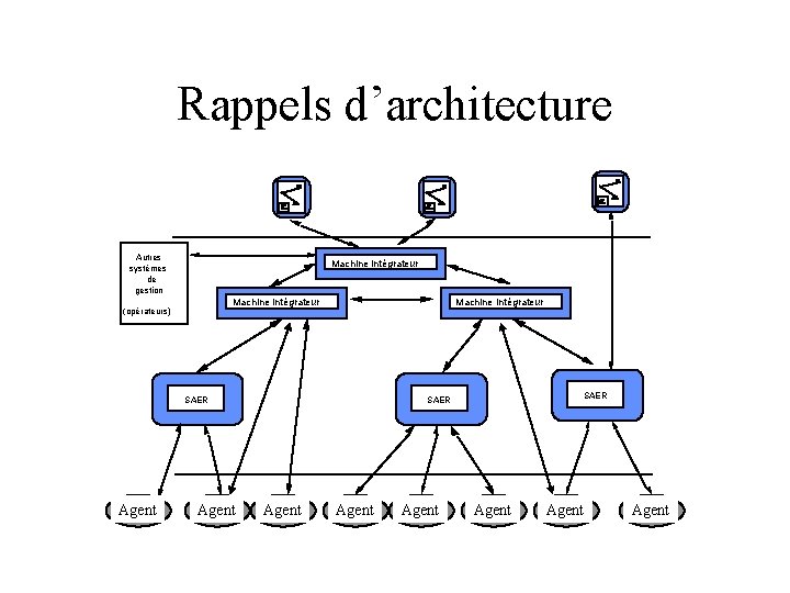 Rappels d’architecture Autres systèmes de gestion Machine Intégrateur (opérateurs) Machine Intégrateur SAER Agent Agent