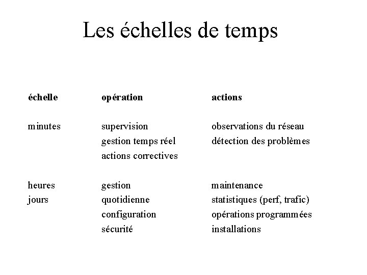 Les échelles de temps échelle opération actions minutes supervision gestion temps réel actions correctives