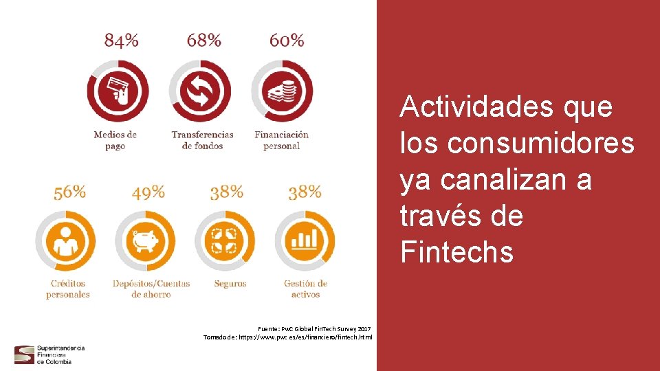 Actividades que los consumidores ya canalizan a través de Fintechs Fuente: Pw. C Global