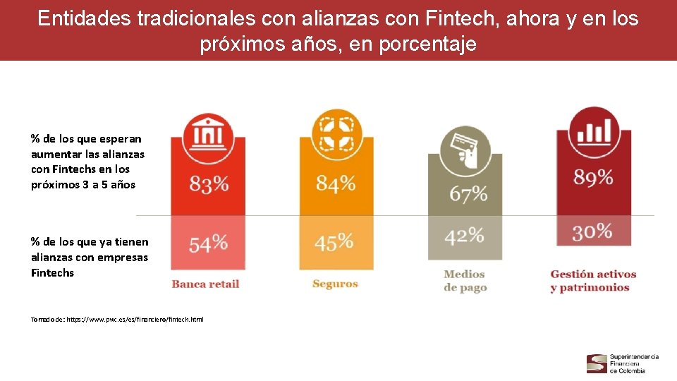 Entidades tradicionales con alianzas con Fintech, ahora y en los próximos años, en porcentaje