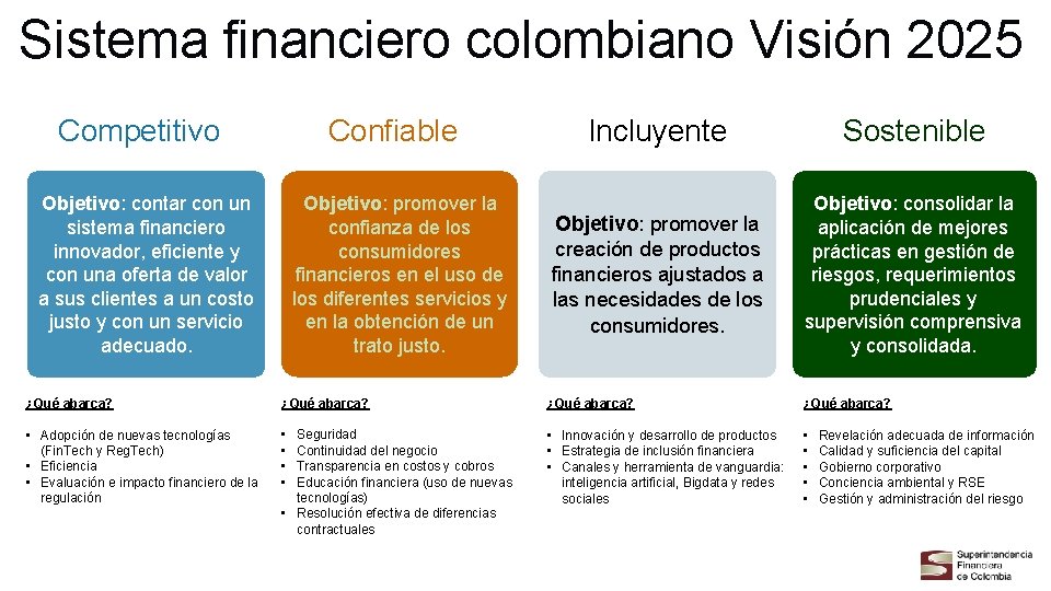 Sistema financiero colombiano Visión 2025 Confiable Competitivo Objetivo: contar con un sistema financiero innovador,