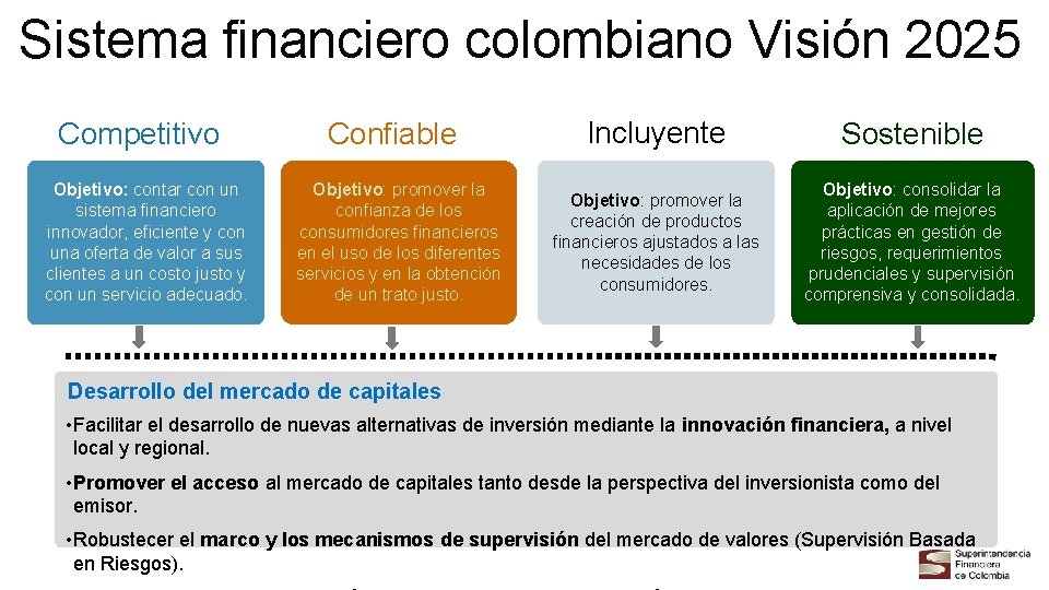 Sistema financiero colombiano Visión 2025 Competitivo Objetivo: contar con un sistema financiero innovador, eficiente