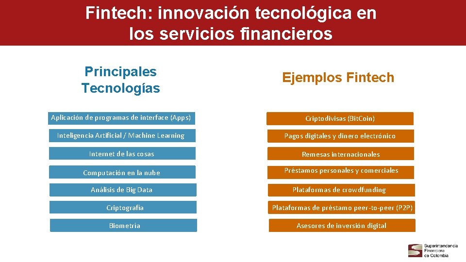 Fintech: innovación tecnológica en los servicios financieros Principales Tecnologías Ejemplos Fintech Aplicación de programas