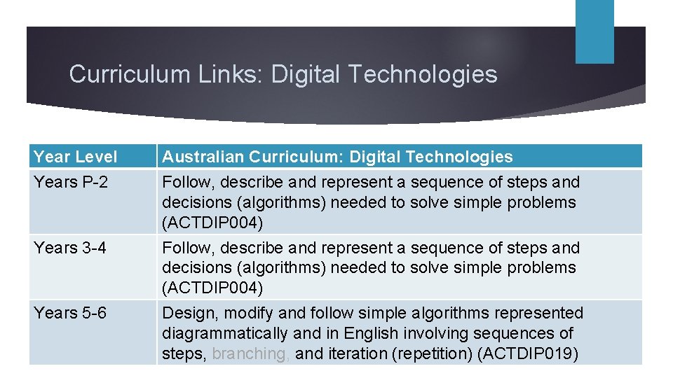 Curriculum Links: Digital Technologies Year Level Years P-2 Years 3 -4 Years 5 -6