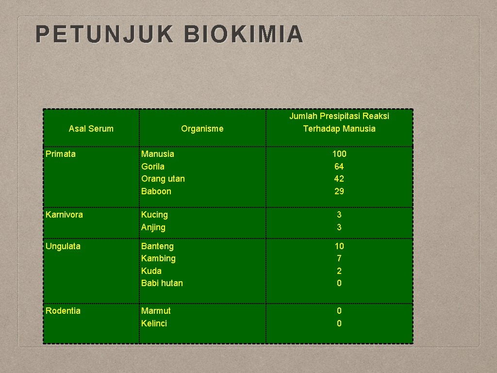 PETUNJUK BIOKIMIA Asal Serum Organisme Jumlah Presipitasi Reaksi Terhadap Manusia Primata Manusia Gorila Orang