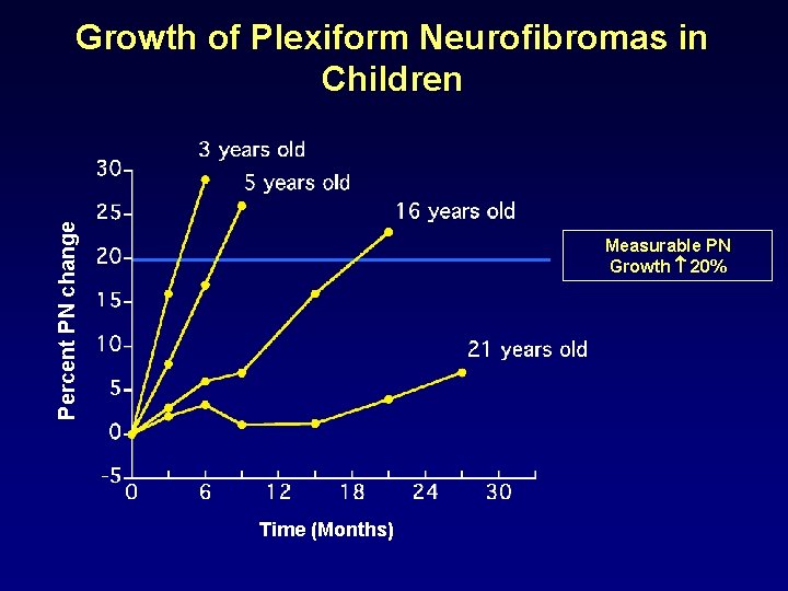 Percent PN change Growth of Plexiform Neurofibromas in Children Measurable PN Growth 20% Time