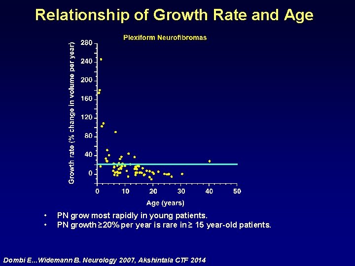 Relationship of Growth Rate and Age • • PN grow most rapidly in young