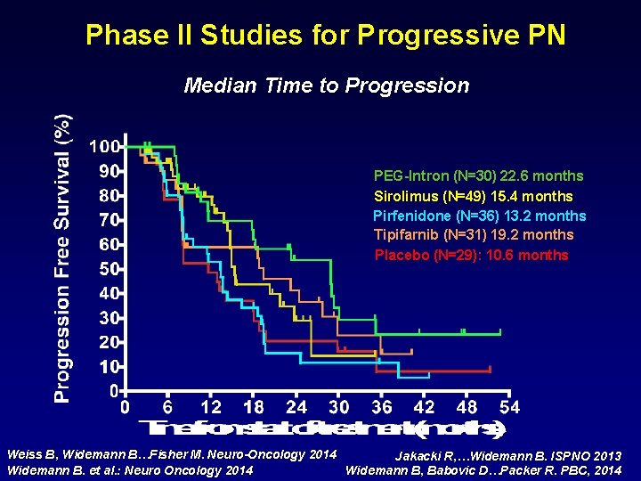 Phase II Studies for Progressive PN Median Time to Progression PEG-Intron (N=30) 22. 6
