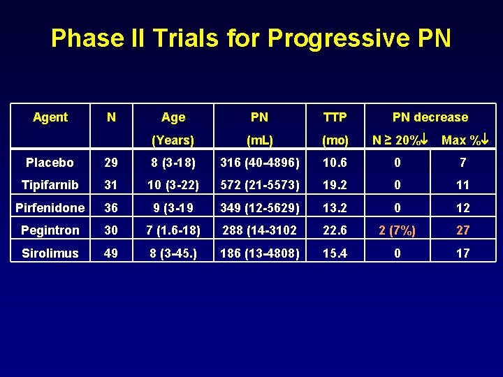 Phase II Trials for Progressive PN Agent N Age PN TTP PN decrease (Years)
