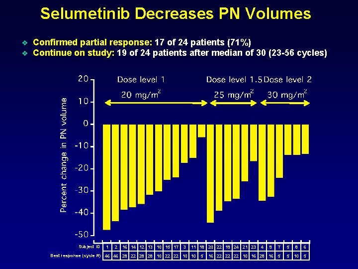 Selumetinib Decreases PN Volumes v v Confirmed partial response: 17 of 24 patients (71%)