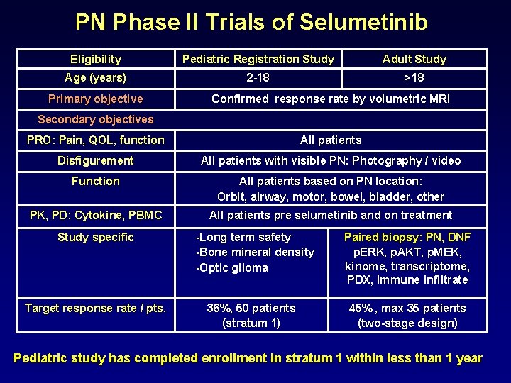 PN Phase II Trials of Selumetinib Eligibility Pediatric Registration Study Adult Study Age (years)