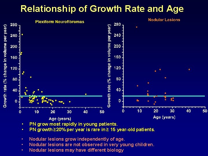 Relationship of Growth Rate and Age • • PN grow most rapidly in young