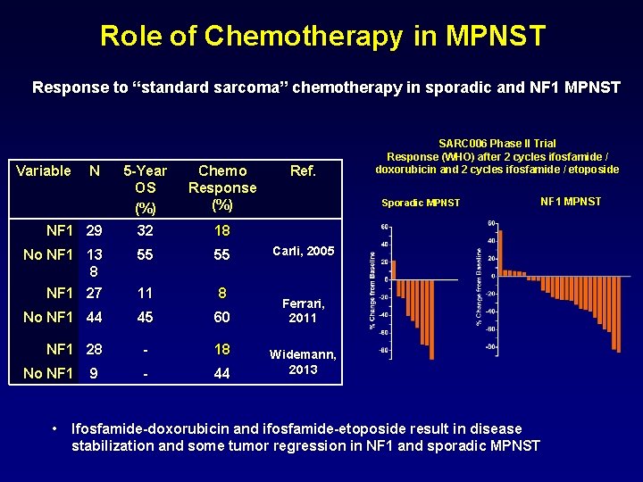 Role of Chemotherapy in MPNST Response to “standard sarcoma” chemotherapy in sporadic and NF