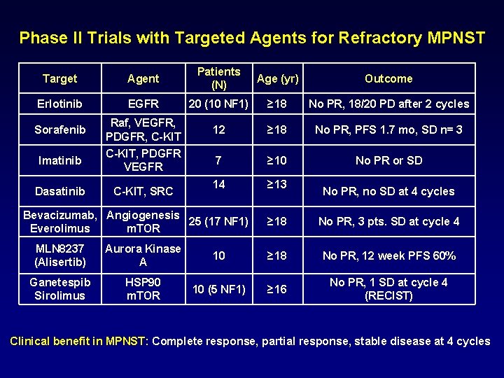 Phase II Trials with Targeted Agents for Refractory MPNST Target Agent Patients (N) Age