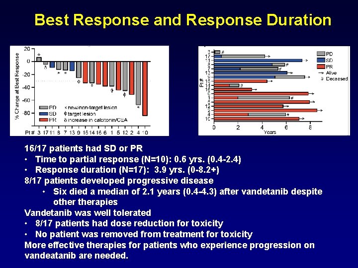 Best Response and Response Duration 16/17 patients had SD or PR • Time to