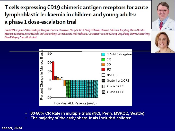 * • • Lancet, 2014 60 -80% CR Rate in multiple trials (NCI, Penn,