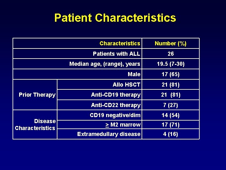 Patient Characteristics Patients with ALL Median age, (range), years Prior Therapy Disease Characteristics Number