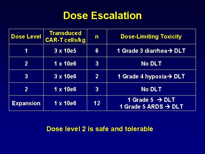 Dose Escalation Dose Level Transduced CAR-T cells/kg n Dose-Limiting Toxicity 1 3 x 10