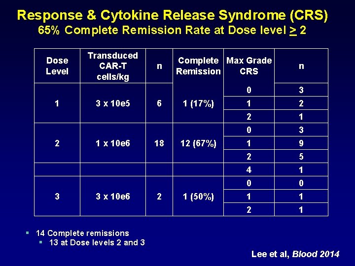 Response & Cytokine Release Syndrome (CRS) 65% Complete Remission Rate at Dose level >