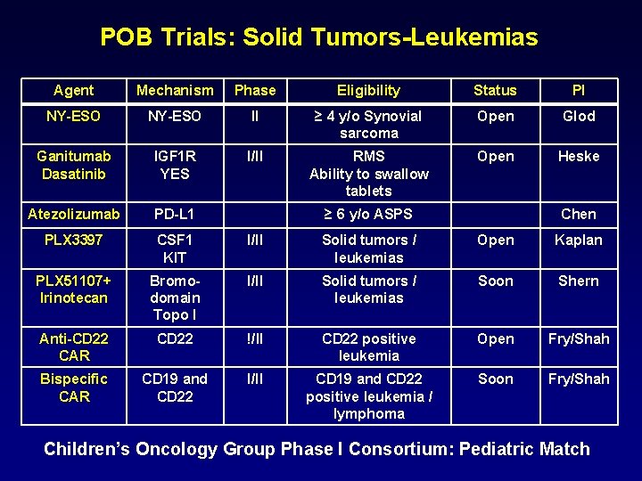 POB Trials: Solid Tumors-Leukemias Agent Mechanism Phase Eligibility Status PI NY-ESO II ≥ 4