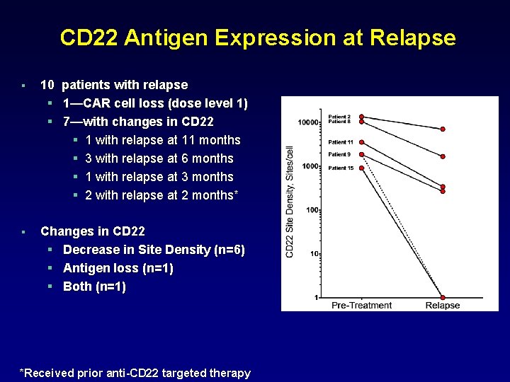 CD 22 Antigen Expression at Relapse § 10 § § patients with relapse 1—CAR