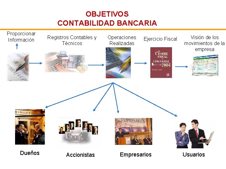 OBJETIVOS CONTABILIDAD BANCARIA Proporcionar Información Dueños Registros Contables y Técnicos Accionistas Operaciones Realizadas Ejercicio