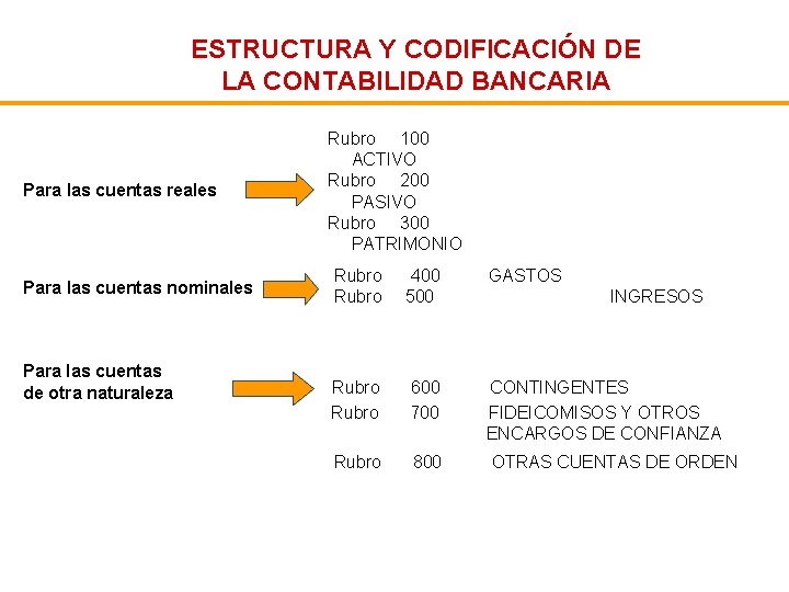 ESTRUCTURA Y CODIFICACIÓN DE LA CONTABILIDAD BANCARIA Para las cuentas reales Para las cuentas