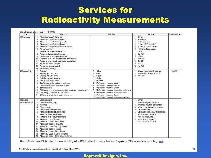 Services for Radioactivity Measurements Hopewell Designs, Inc. 