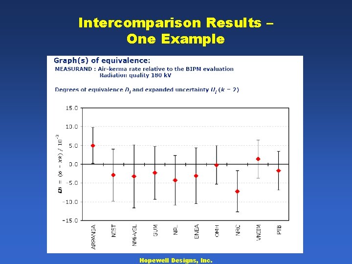 Intercomparison Results – One Example Hopewell Designs, Inc. 