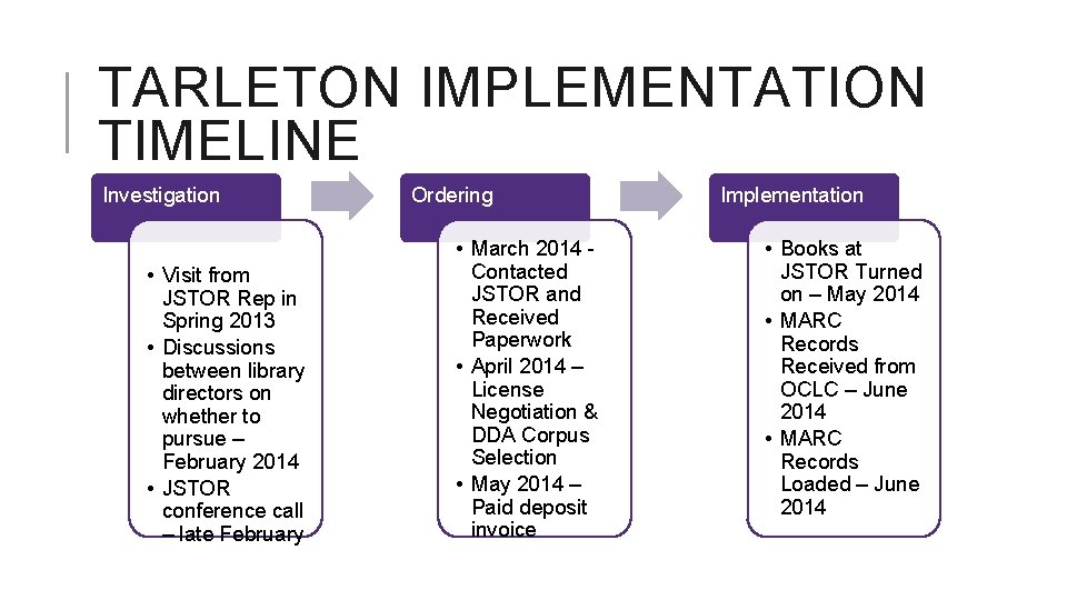 TARLETON IMPLEMENTATION TIMELINE Investigation • Visit from JSTOR Rep in Spring 2013 • Discussions