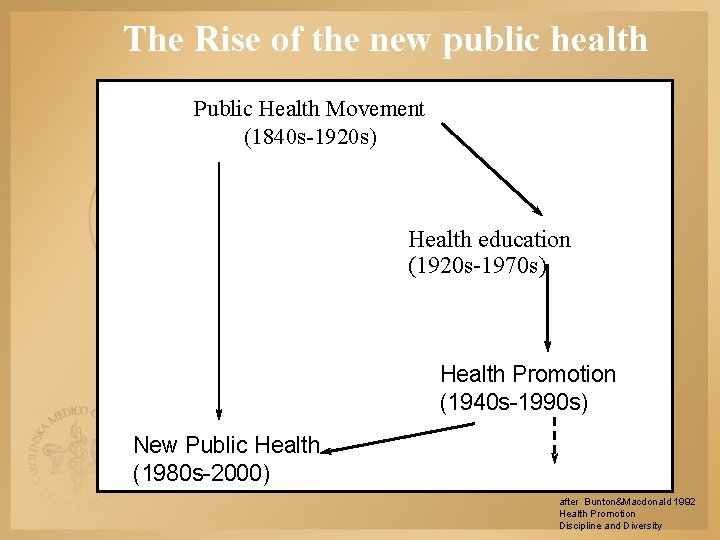 The Rise of the new public health Public Health Movement (1840 s-1920 s) Health