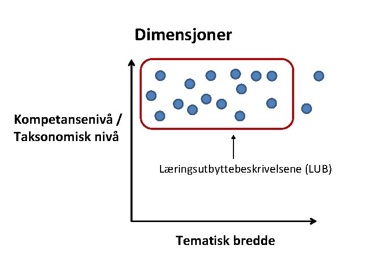 Dimensjoner Kompetansenivå / Taksonomisk nivå Læringsutbyttebeskrivelsene (LUB) Tematisk bredde 