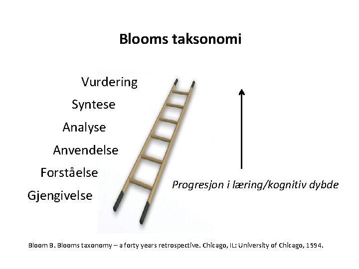 Blooms taksonomi Vurdering Syntese Analyse Anvendelse Forståelse Gjengivelse Progresjon i læring/kognitiv dybde Bloom B.