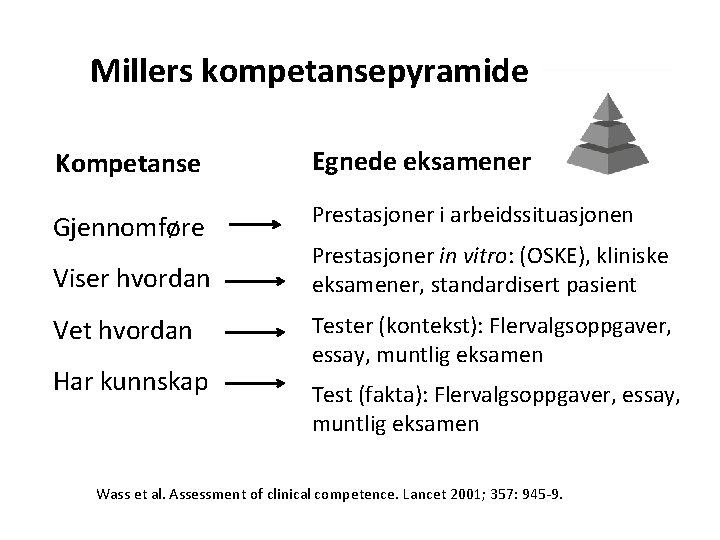 Millers kompetansepyramide Kompetanse Gjennomføre Egnede eksamener Prestasjoner i arbeidssituasjonen Viser hvordan Prestasjoner in vitro: