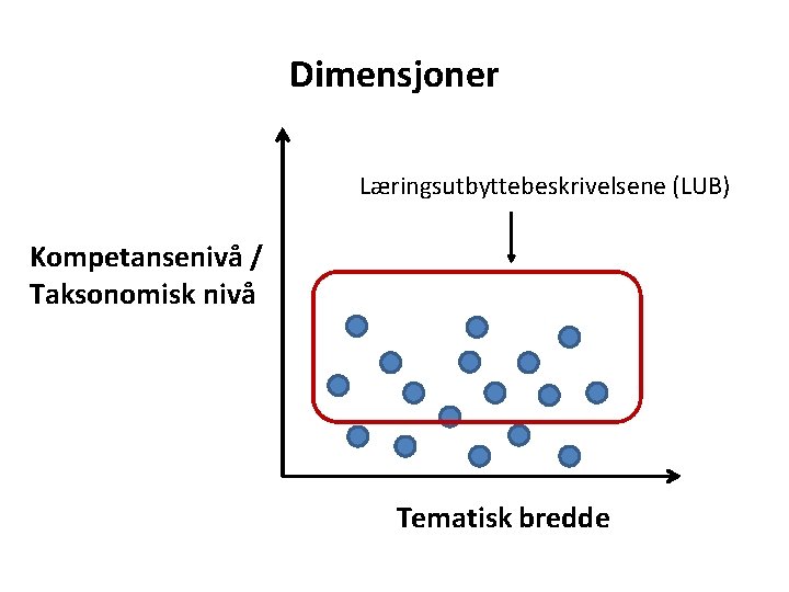 Dimensjoner Læringsutbyttebeskrivelsene (LUB) Kompetansenivå / Taksonomisk nivå Tematisk bredde 