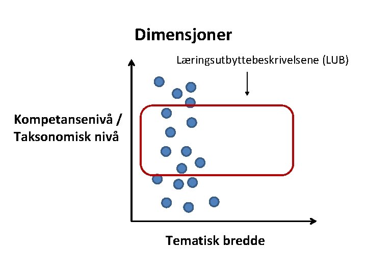 Dimensjoner Læringsutbyttebeskrivelsene (LUB) Kompetansenivå / Taksonomisk nivå Tematisk bredde 