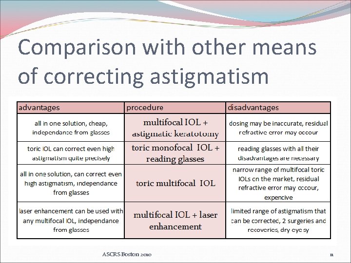 Comparison with other means of correcting astigmatism ASCRS Boston 2010 11 